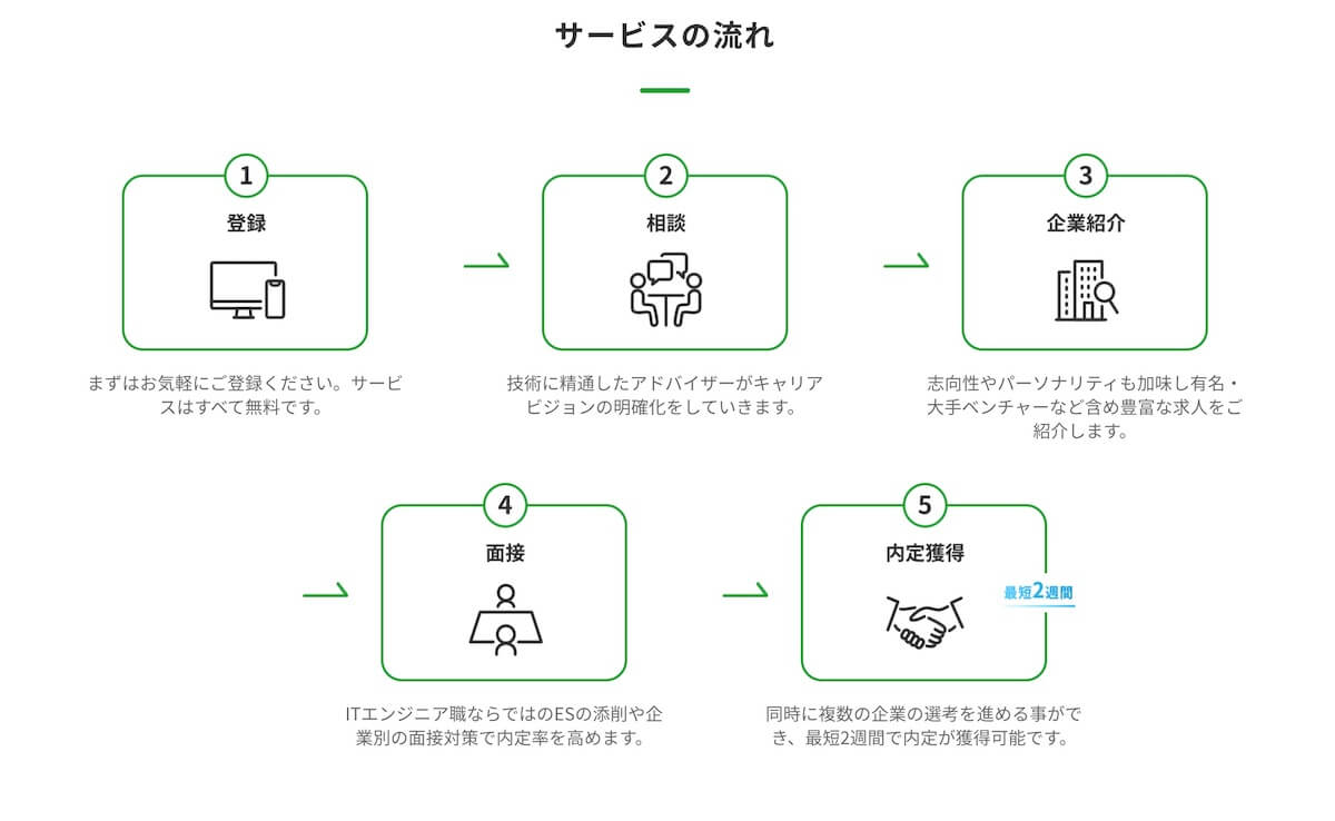 レバテックルーキーの流れ画像